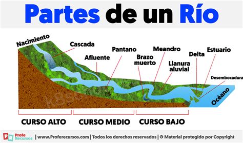 Esquema del curso del río Guadalfeo mostrando sus cambios de nombre