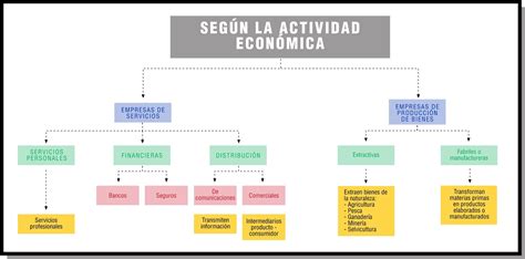 Esquema de la clasificación de actividad económica de Abonos Conde sl (CNAE y SIC)