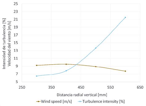 Gráfico de temperaturas y velocidad del viento para el día en Paterna