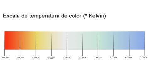Gráfico que ilustra la escala de temperatura de color en Kelvin, desde luz cálida hasta luz fría.