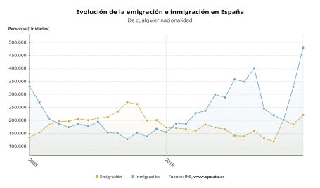 Gráfico de barras comparando la evolución de la inmigración en España.
