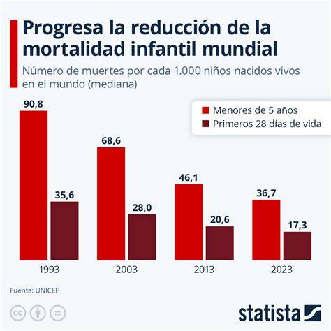 Gráfico comparativo que muestra la reducción de la mortalidad materna global desde el año 2000 hasta las proyecciones actuales para 2030