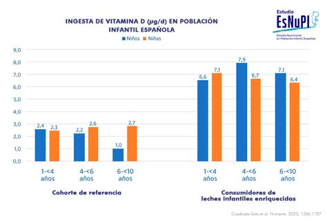 Infografía detallada que muestra la relación entre la ingesta de vitamina C y la producción de colágeno en la dermis y cartílagos