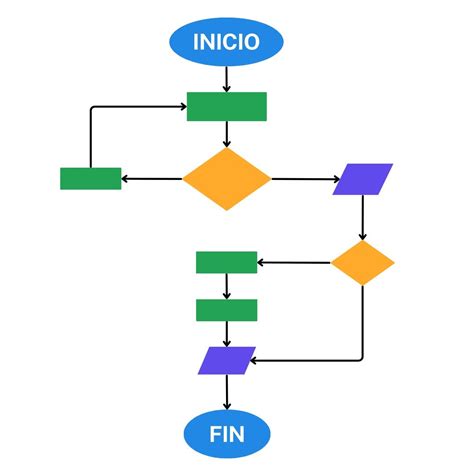 Diagrama de flujo que muestra la transición desde la introducción general hacia los detalles específicos en un texto técnico