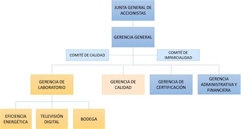 Gráfico con la estructura organizacional de Prensa Ibérica y la posición de Información dentro del grupo mediático