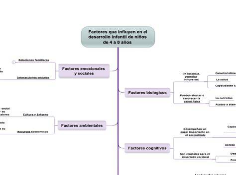 Esquema de los factores que influyen en el desarrollo infantil (presencia física vs. presencia emocional).