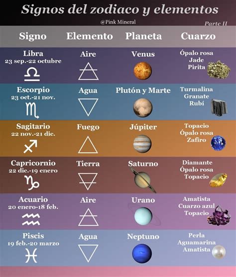 Esquema de los cuatro elementos del zodiaco y cómo influyen en la personalidad y comportamiento de las personas