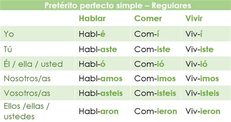 Infografía comparativa sobre la conjugación correcta del pretérito perfecto simple en segunda persona del singular.