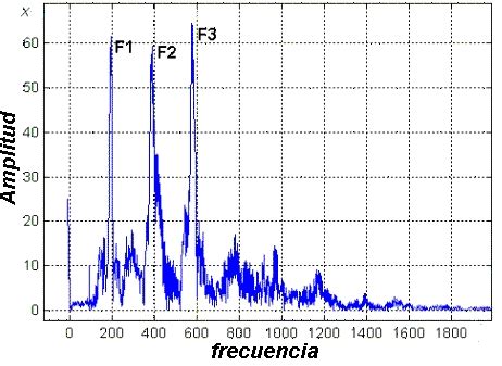 Espectro de frecuencias de ruido blanco