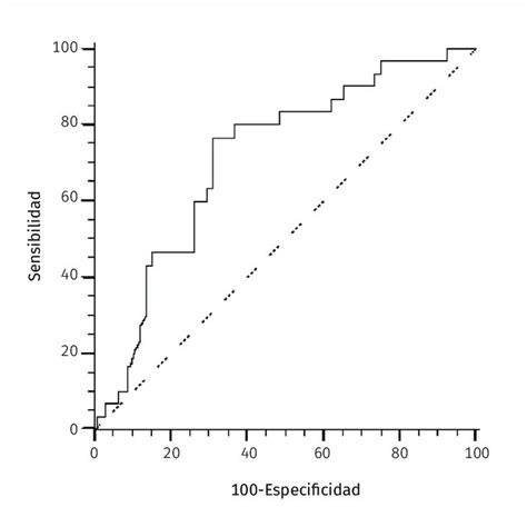 Gráfico comparativo de sensibilidad y especificidad entre cfDNA y cribado combinado.