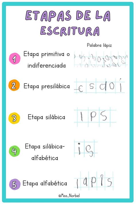 Esquema de las etapas de una masterclass de escritura