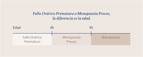 Gráfico comparativo de la probabilidad de fallo ovárico precoz según la edad de la paciente al recibir tratamiento oncológico.