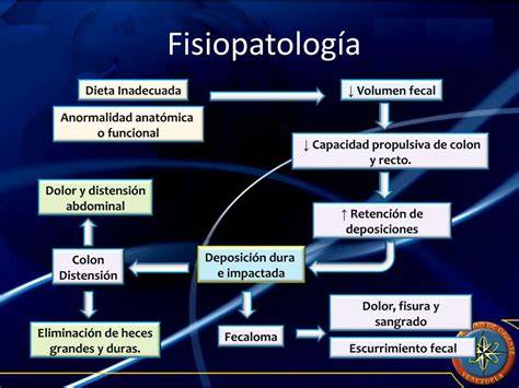 Esquema de la fisiopatología del estreñimiento y la encopresis