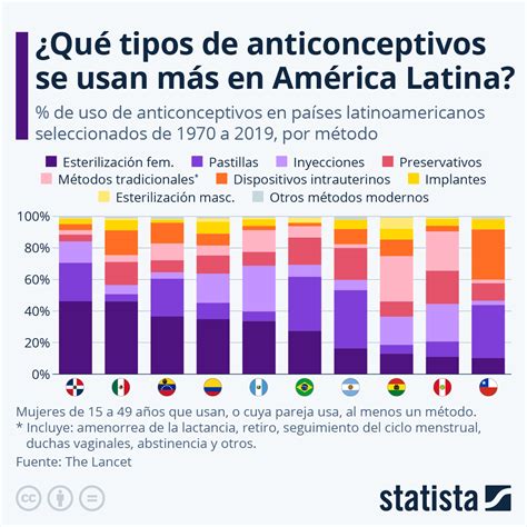 Gráfico de uso de anticonceptivos en Cuba por edades