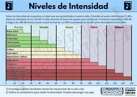 Gráfico comparativo de modos de succión y niveles de intensidad de un extractor de leche