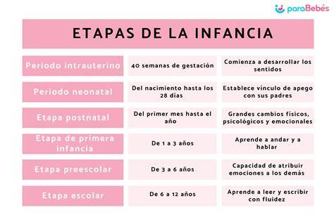 Esquema de las etapas críticas en el desarrollo de un niño prematuro.
