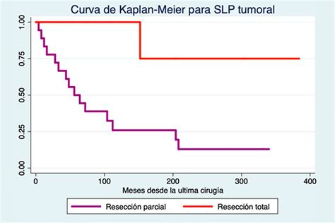 Gráfico de supervivencia de la probabilidad de trabajar para mujeres embarazadas con y sin ITcc previa a la PRE