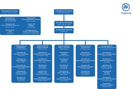 organigrama del Partido Popular de la Comunidad Valenciana con la posición de María José Catalá