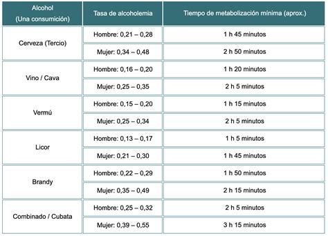 Tabla comparativa de la concentración de alcohol en sangre y leche materna