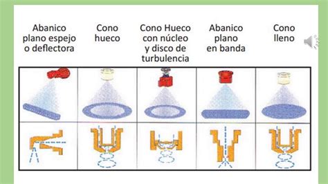 Esquema técnico que muestra los diferentes tipos de patrones de pulverización (abanico, cono hueco, cono lleno y chorro) y su aplicación según el objetivo.