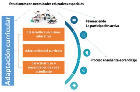 Gráfico que ilustra el proceso de adaptación curricular en matemáticas para estudiantes con necesidades educativas especiales, mostrando la coordinación entre docentes y los desafíos encontrados.
