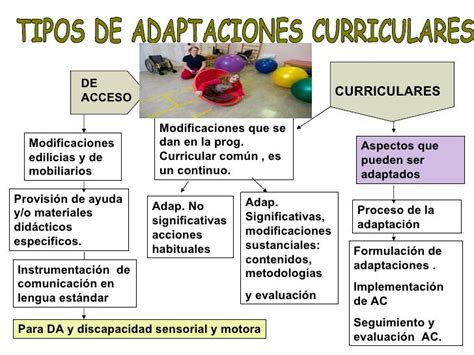 Infografía comparativa de diferentes tipos de adaptaciones curriculares: desde ajustes metodológicos hasta modificaciones significativas del currículo.
