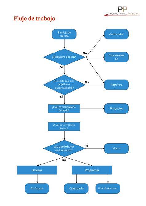 Esquema del flujo de trabajo: desde la solicitud en el Ministerio hasta la resolución final del expediente de homologación.