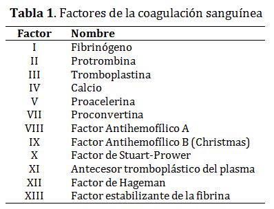 Tabla de factores de la coagulación y hemoderivados