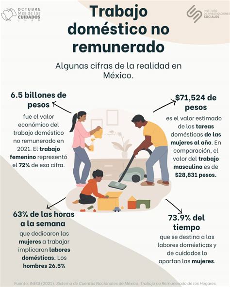 Infografía comparativa sobre la distribución de las tareas de cuidado no remunerado en el hogar.