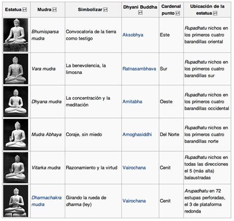 Esquema de diferentes representaciones de Buda y sus mudras