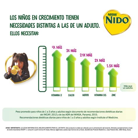 Gráfico que ilustra los beneficios de NIDO 1+ en la salud infantil (inmunidad, piel, digestión, huesos)