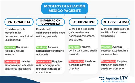 Diagrama de los cuatro modelos de relación médico-paciente