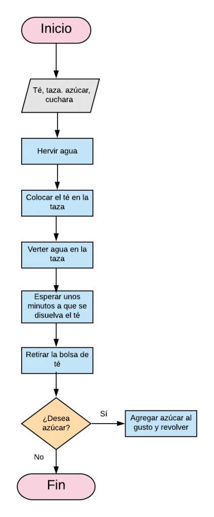 diagrama de flujo con los pasos para aplicar autobronceador de forma segura