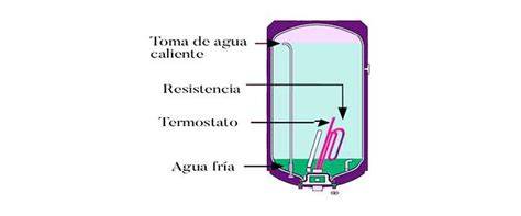 Esquema de las partes de un termo y cómo funciona el aislamiento de doble pared.
