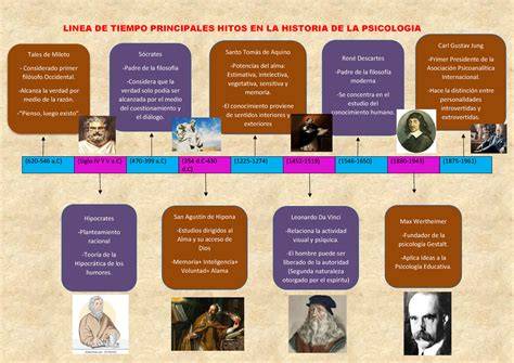 Esquema cronológico de los hitos más importantes en la historia de la Pediatría y Puericultura a nivel mundial