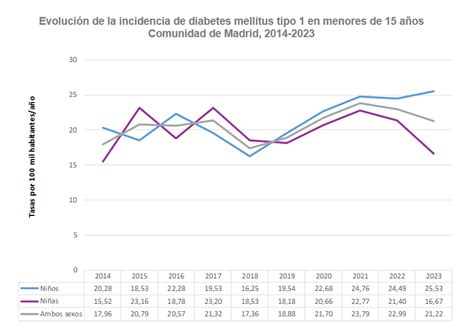 Gráfico estadístico sobre la incidencia de diabetes mellitus tipo I en pacientes pediátricos.