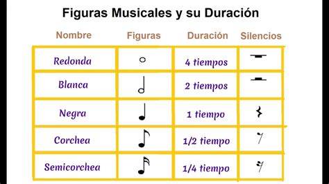 infografía sobre figuras rítmicas, sus silencios y compases