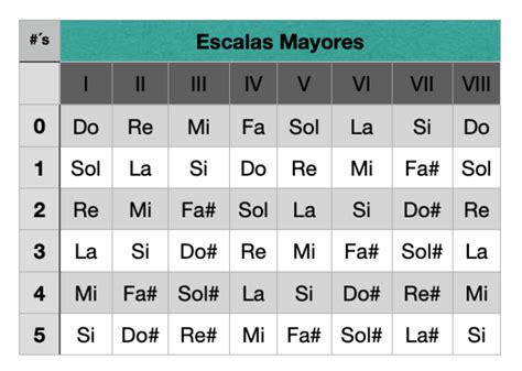 esquema de formación de escalas mayores y menores