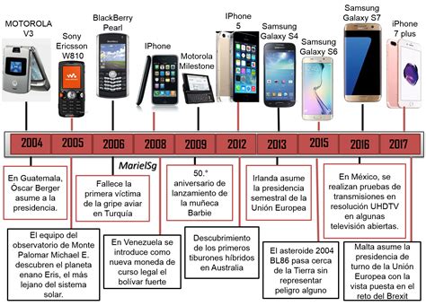 Línea de tiempo ilustrativa de la evolución de los smartphones Samsung Galaxy S