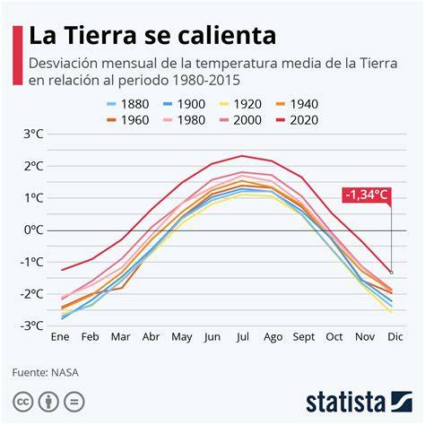 Gráfico que muestra la variación de la temperatura global en los últimos 50 años
