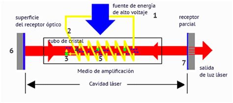 Esquema de un rayo láser