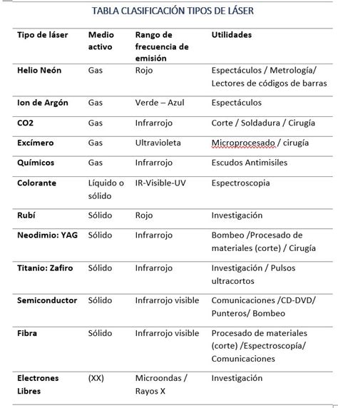 Tabla comparativa de tipos de láser y sus aplicaciones