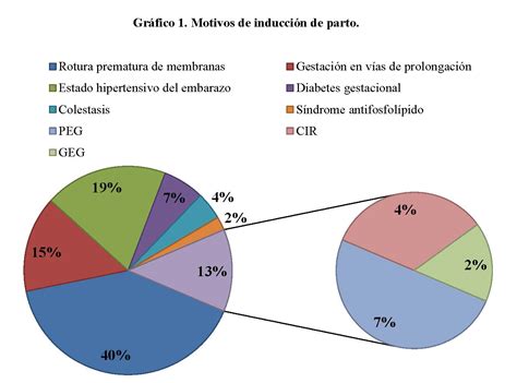 Gráfico estadístico sobre la incidencia de partos múltiples en el sistema hospitalario cubano