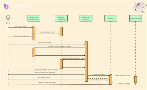 Diagrama esquemático que muestra la secuencia de movimiento del husillo y el brazo cambiador de herramientas durante un ciclo M06.
