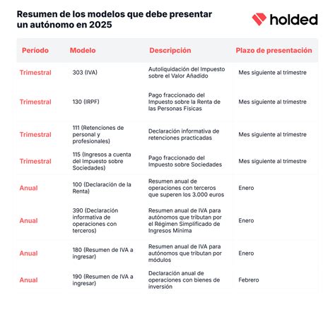 Infografía con los modelos fiscales trimestrales más comunes para autónomos.