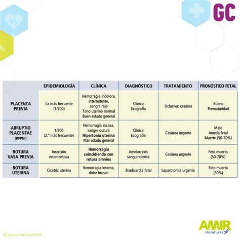Tabla de diagnóstico diferencial de metrorragias del tercer trimestre