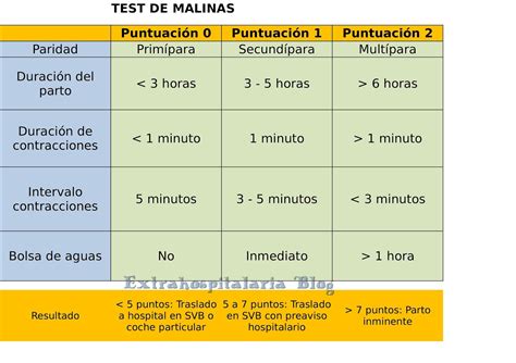 Tabla del Test de Malinas para evaluar la viabilidad del traslado a centro hospitalario