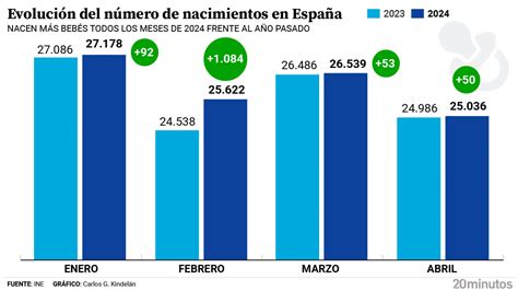 Gráfico de barras mostrando la distribución de nacimientos por categoría de parto a término.