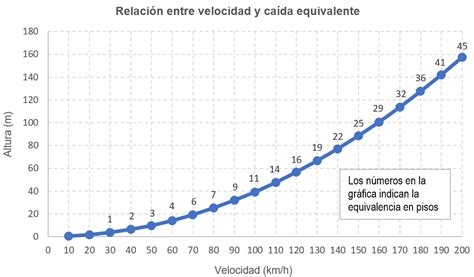 Gráfico mostrando la relación entre altura de caída y mortalidad en gatos