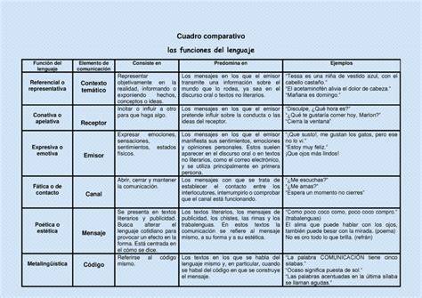 Esquema comparativo entre las funciones de un Matrón, Ginecólogo y Obstetra.